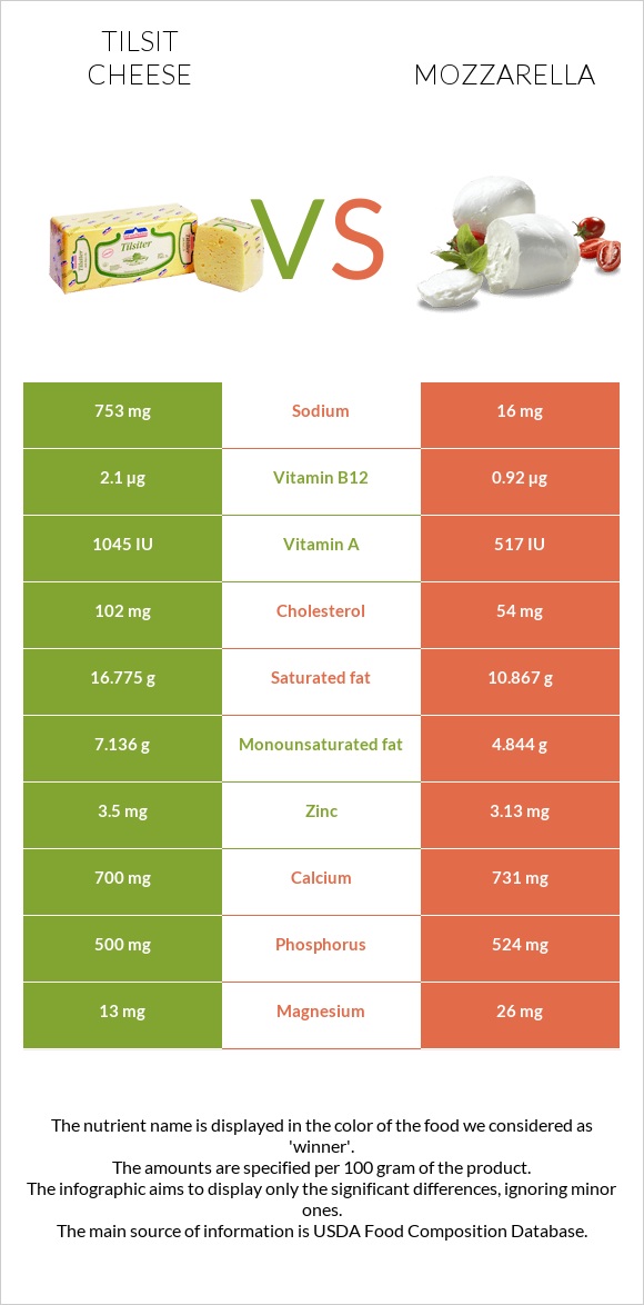 Tilsit cheese vs Mozzarella infographic