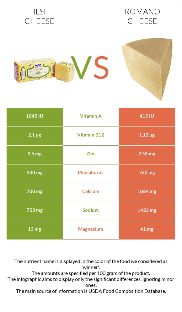 Tilsit cheese vs Romano cheese infographic