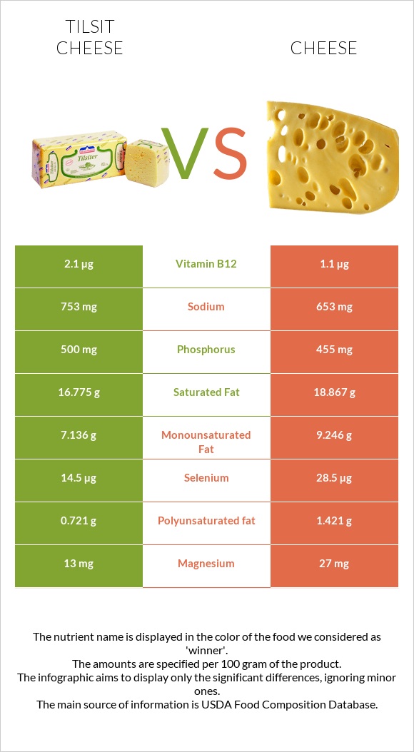 Tilsit cheese vs Cheddar Cheese infographic