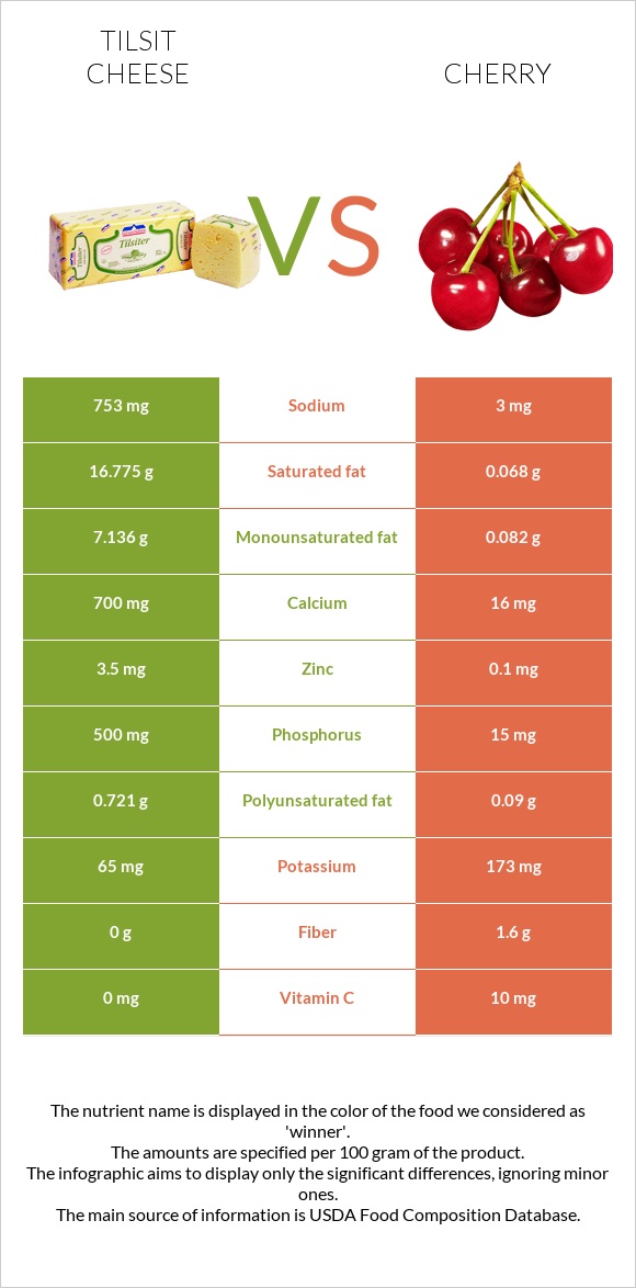 Tilsit cheese vs Բալ infographic