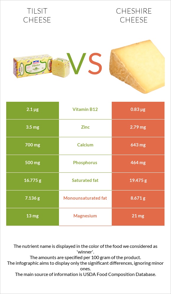 Tilsit cheese vs Cheshire cheese infographic