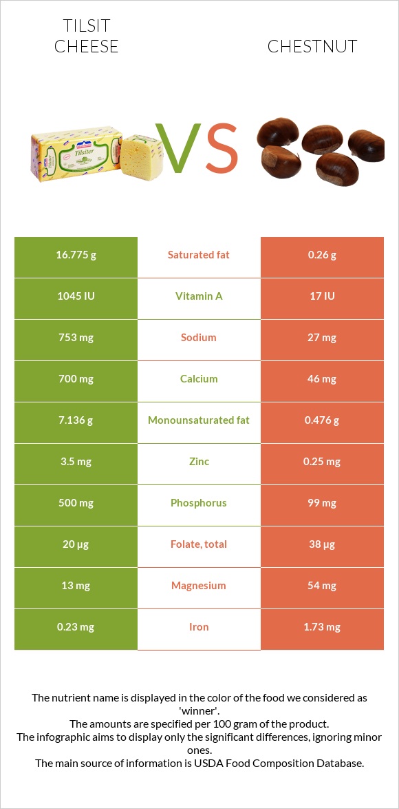 Tilsit cheese vs Chestnut infographic