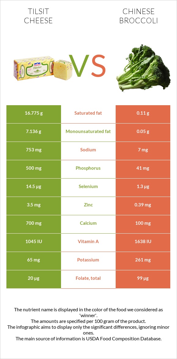 Tilsit cheese vs Chinese broccoli infographic