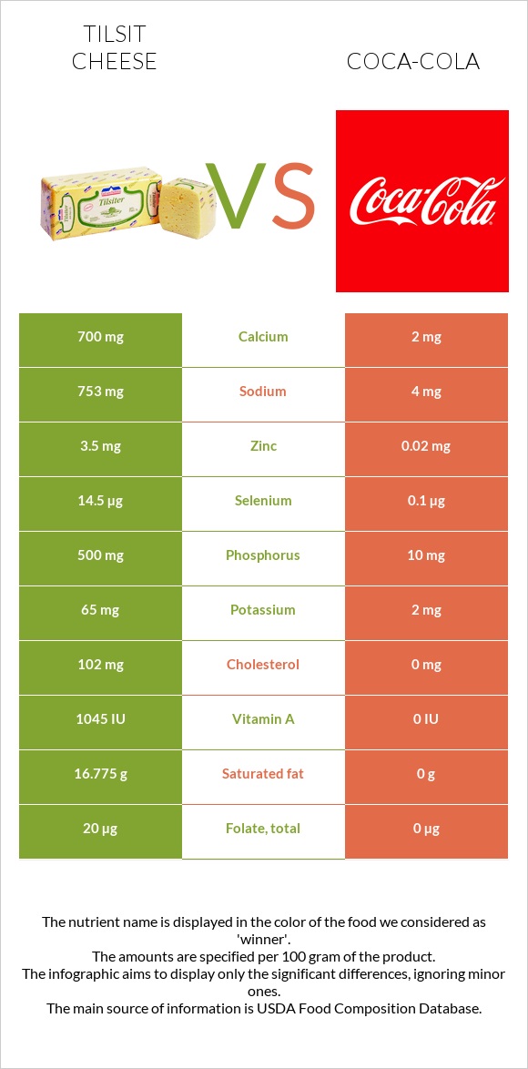 Tilsit cheese vs Coca-Cola infographic