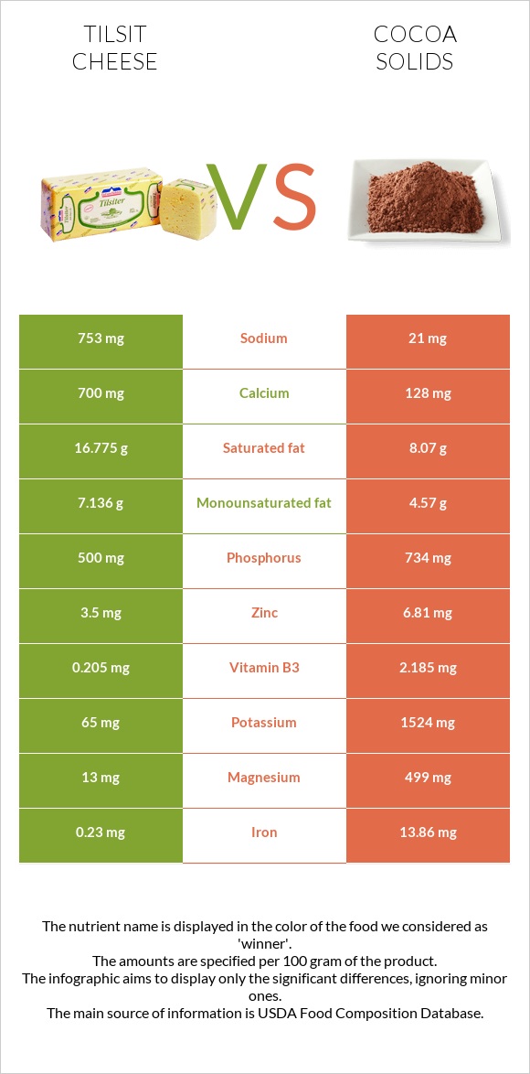 Tilsit cheese vs Կակաո infographic