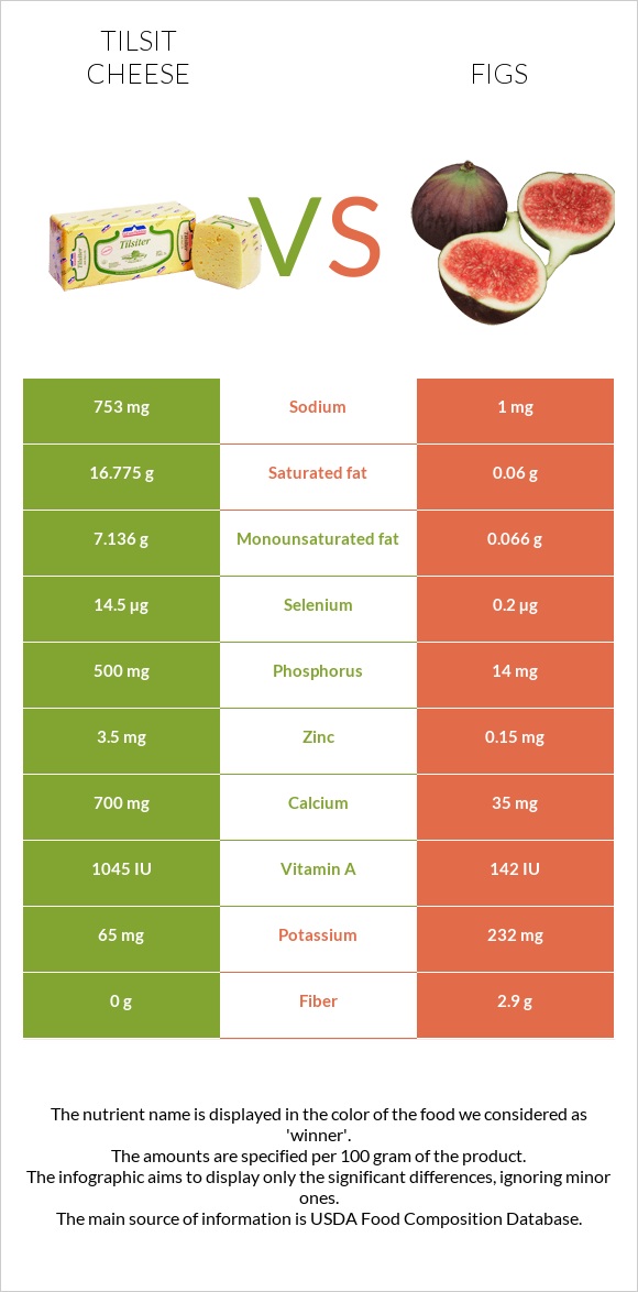 Tilsit cheese vs Figs infographic