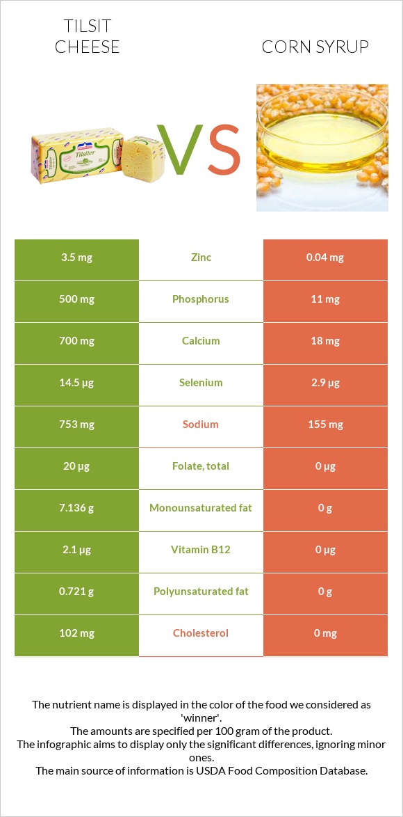 Tilsit cheese vs Corn syrup infographic