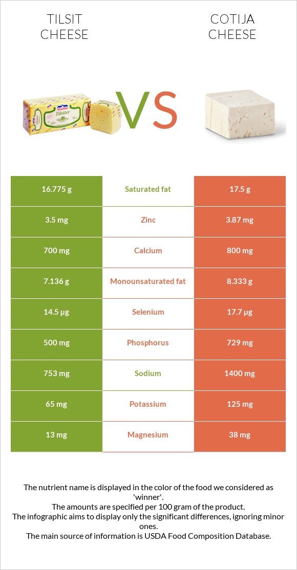 Tilsit cheese vs Cotija cheese infographic