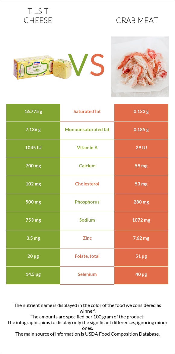 Tilsit cheese vs Crab meat infographic