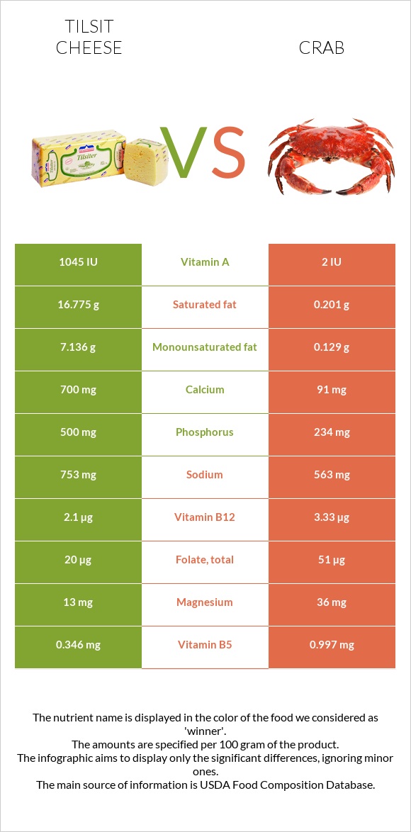 Tilsit cheese vs Crab infographic