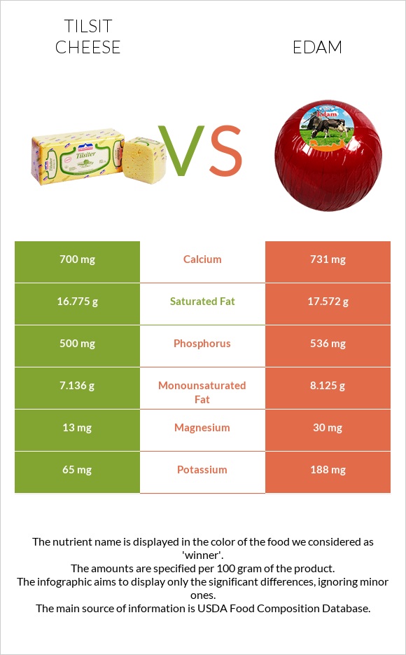 Tilsit cheese vs Edam infographic