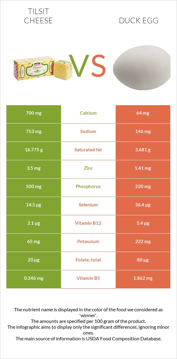 Tilsit cheese vs Բադի ձու infographic