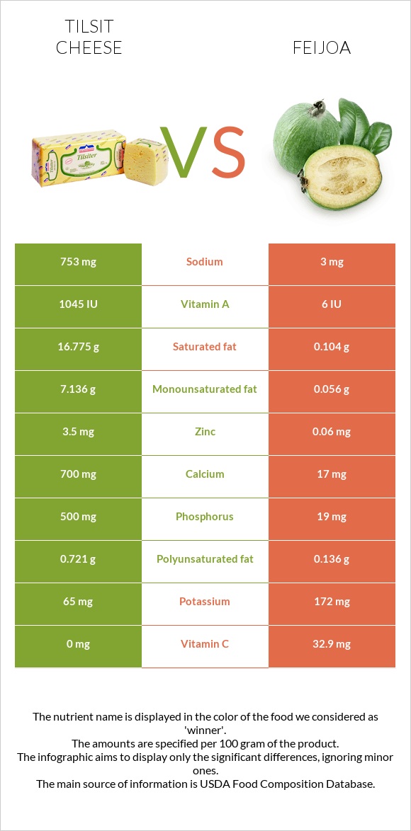 Tilsit cheese vs Ֆեյխոա infographic