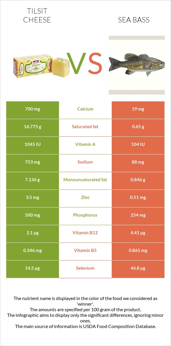 Tilsit cheese vs Sea bass infographic