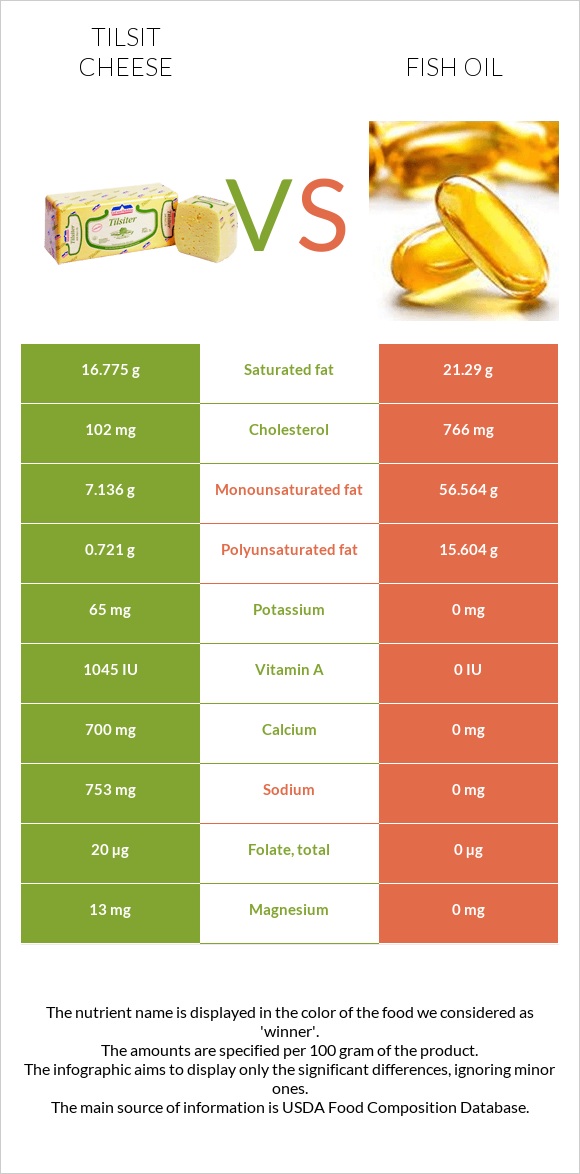 Tilsit cheese vs Fish oil infographic