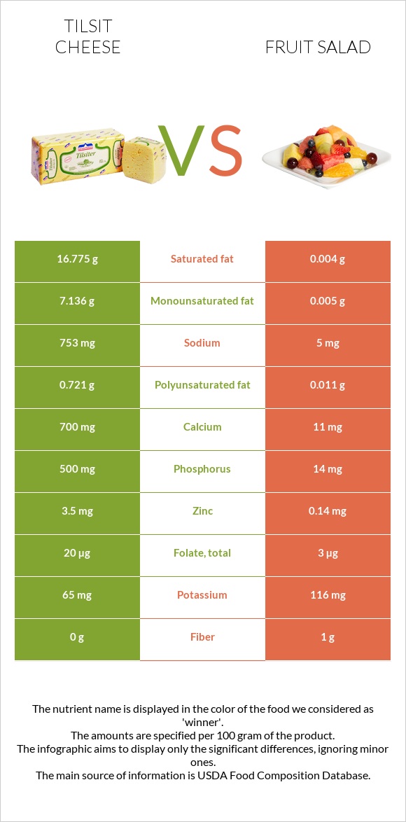 Tilsit cheese vs Fruit salad infographic