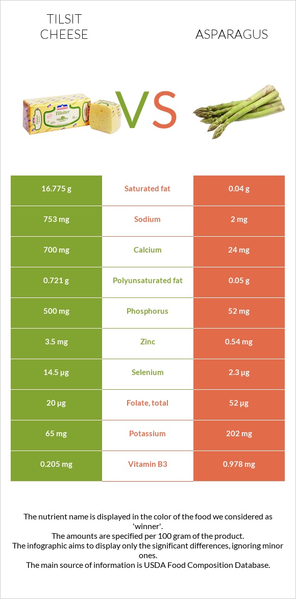 Tilsit cheese vs Asparagus infographic