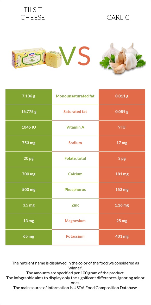 Tilsit cheese vs Garlic infographic