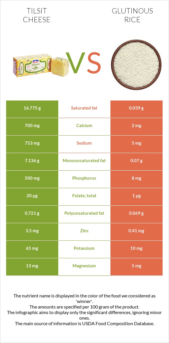 Tilsit cheese vs Glutinous rice infographic