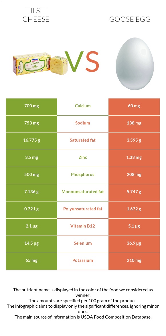 Tilsit cheese vs Սագի ձու infographic