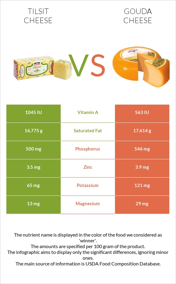 Tilsit cheese vs Gouda cheese infographic