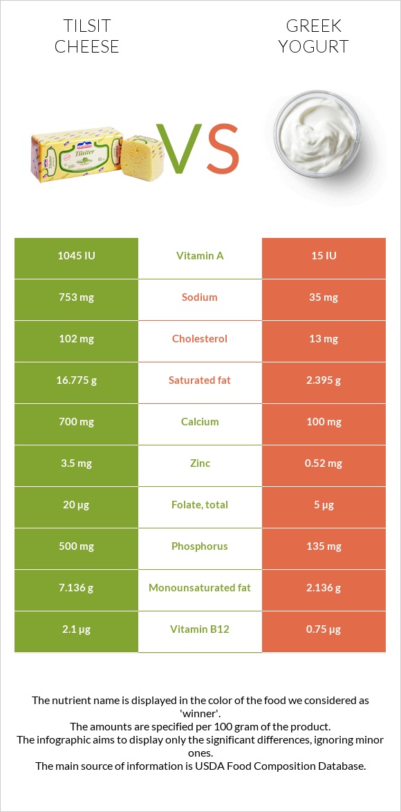 Tilsit cheese vs Greek yogurt infographic