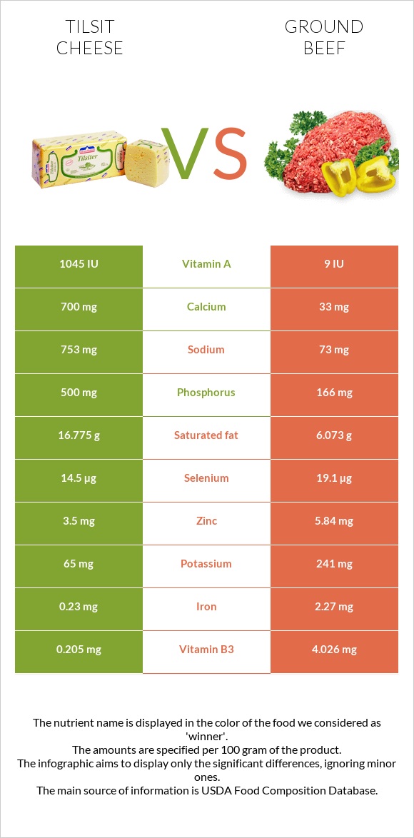 Tilsit cheese vs Ground beef infographic