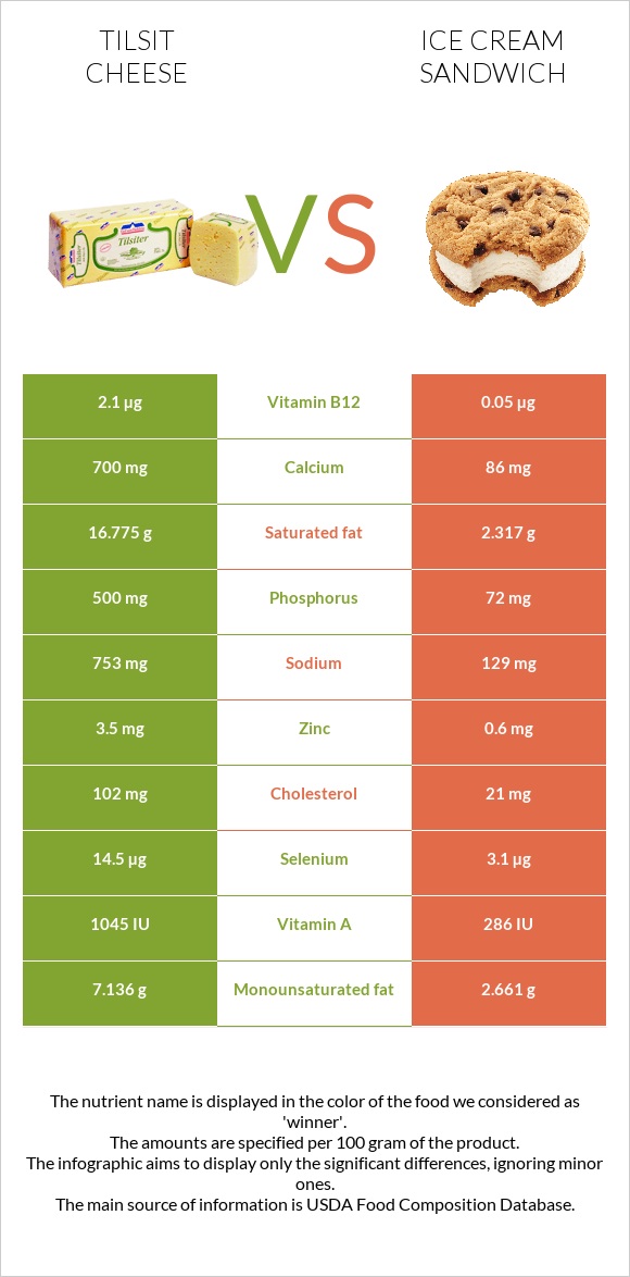 Tilsit cheese vs Պաղպաղակով Սենդվիչ infographic