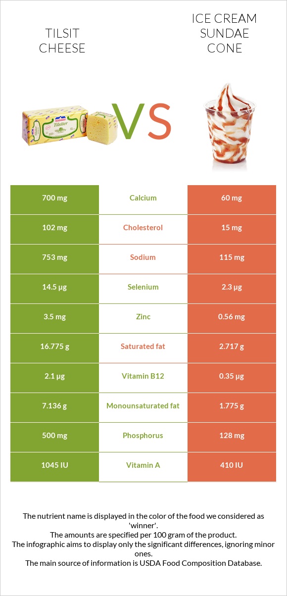 Tilsit cheese vs Պաղպաղակ սունդայ infographic