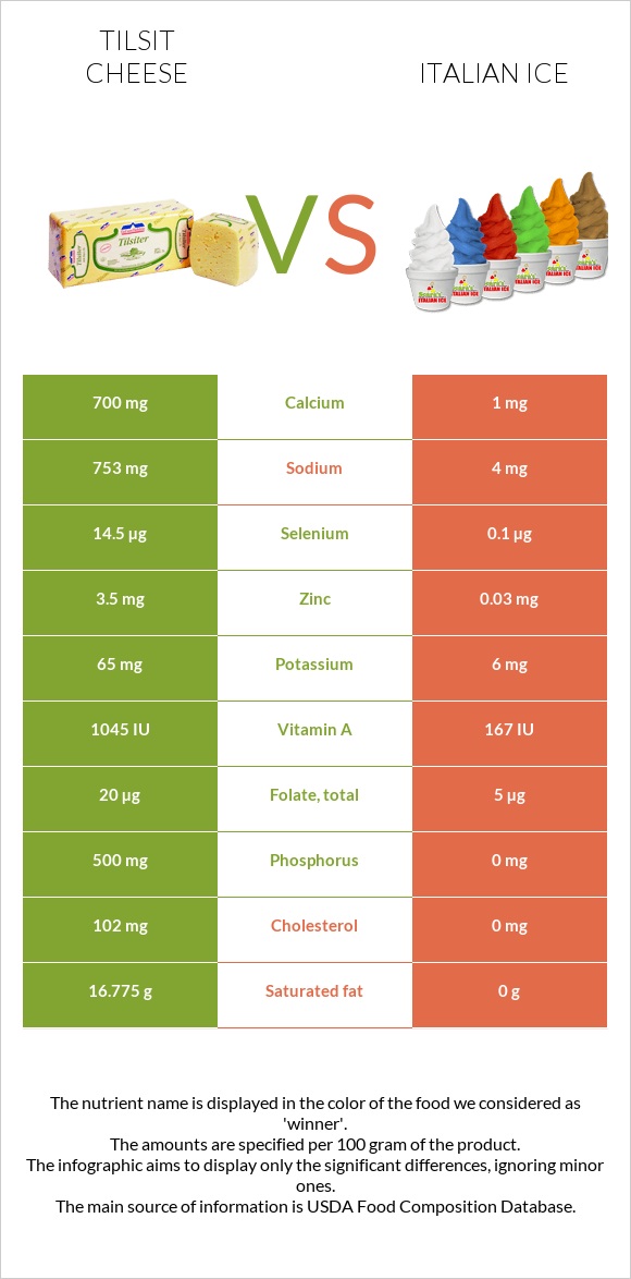 Tilsit cheese vs Italian ice infographic