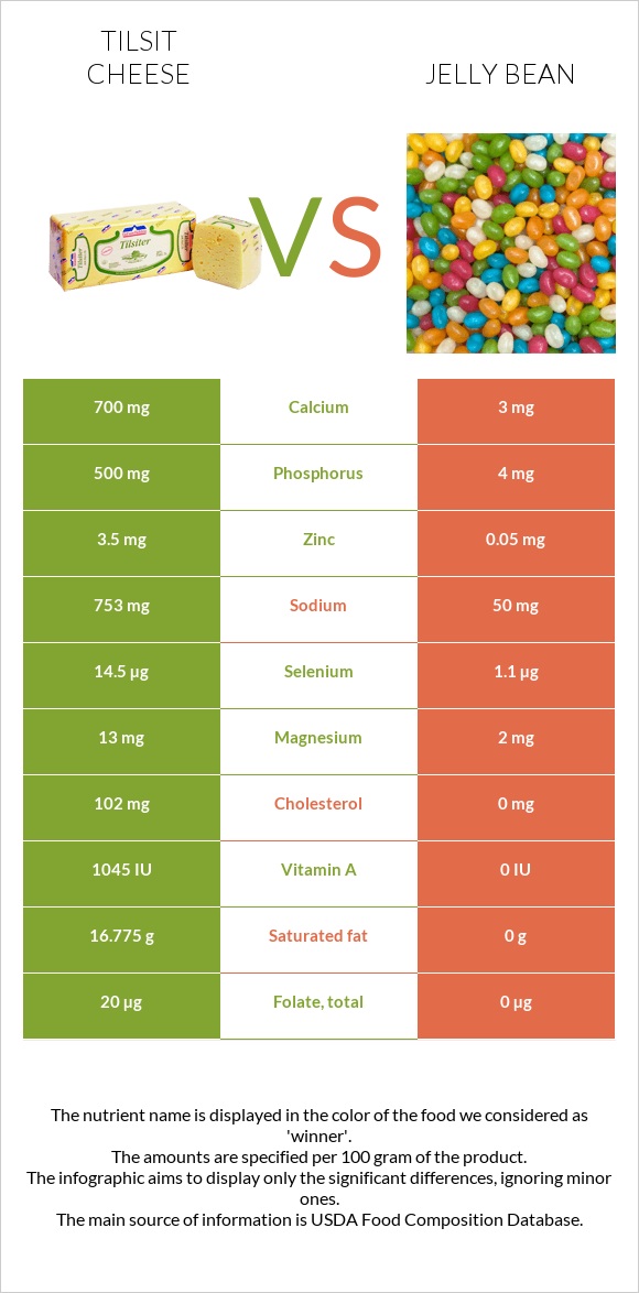 Tilsit cheese vs Ժելատինից կոնֆետներ infographic