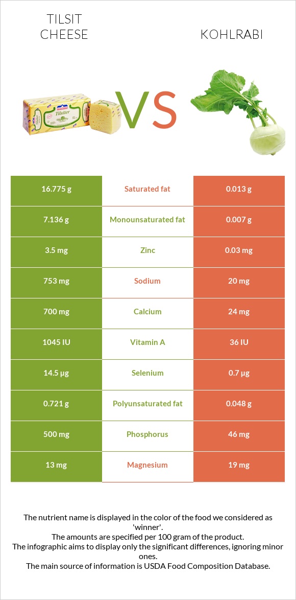 Tilsit cheese vs Kohlrabi infographic