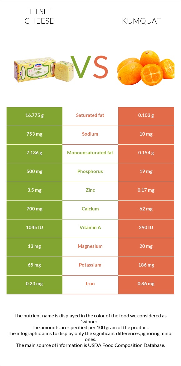 Tilsit cheese vs Kumquat infographic