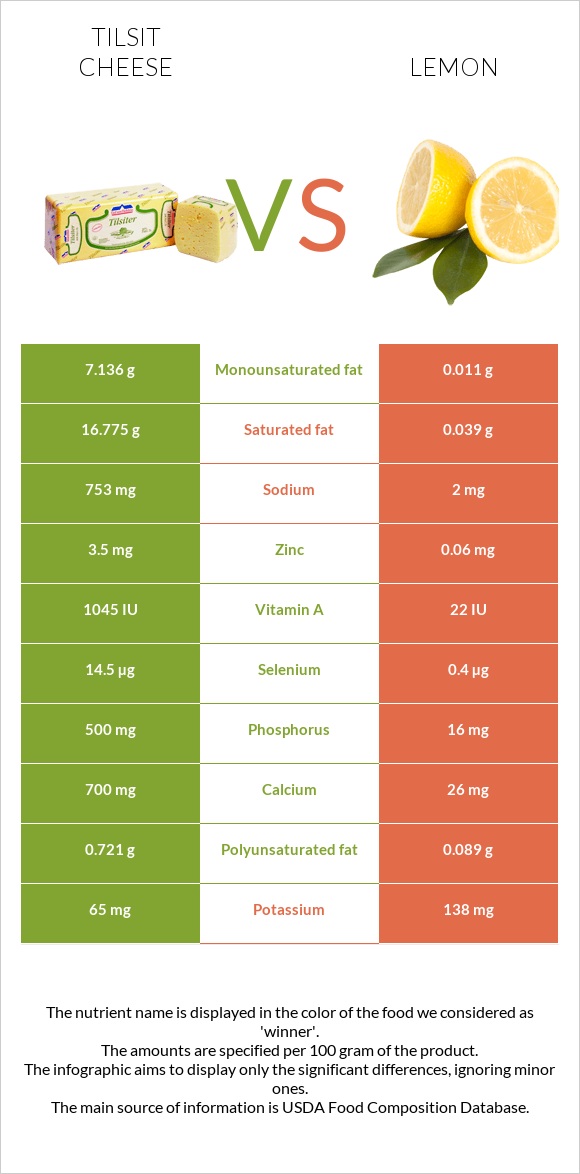 Tilsit cheese vs Lemon infographic