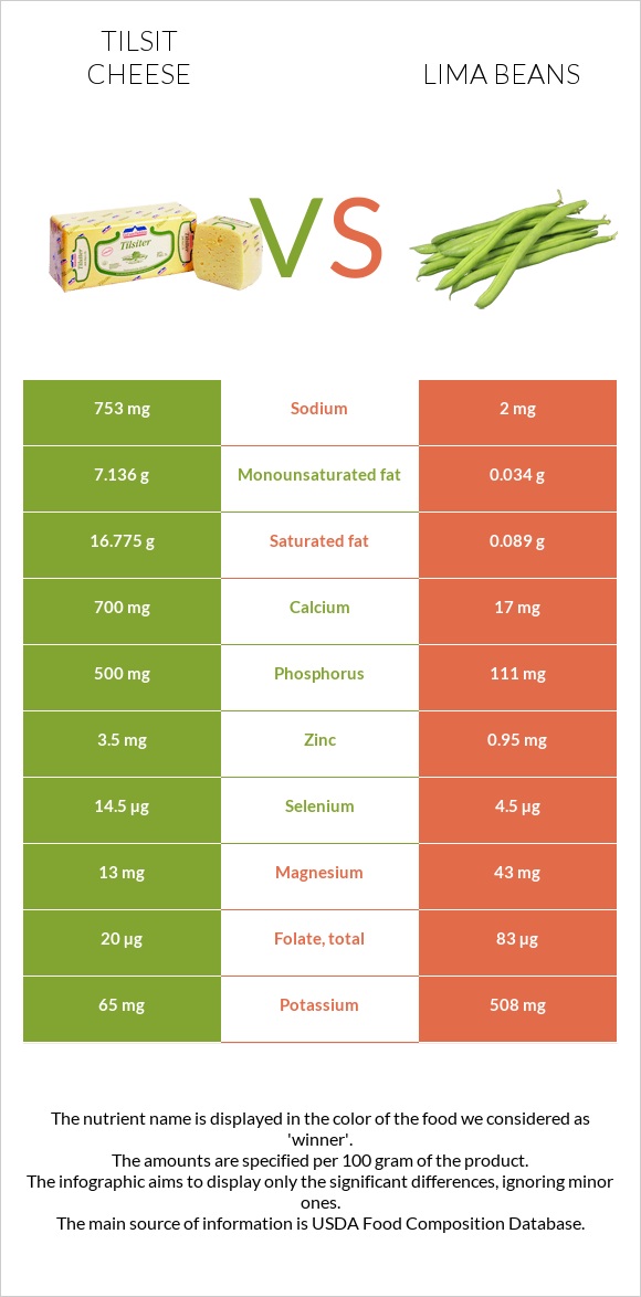 Tilsit cheese vs Lima bean infographic