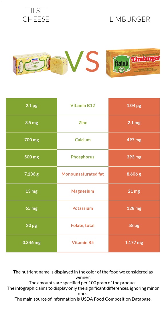 Tilsit cheese vs Limburger (պանիր) infographic