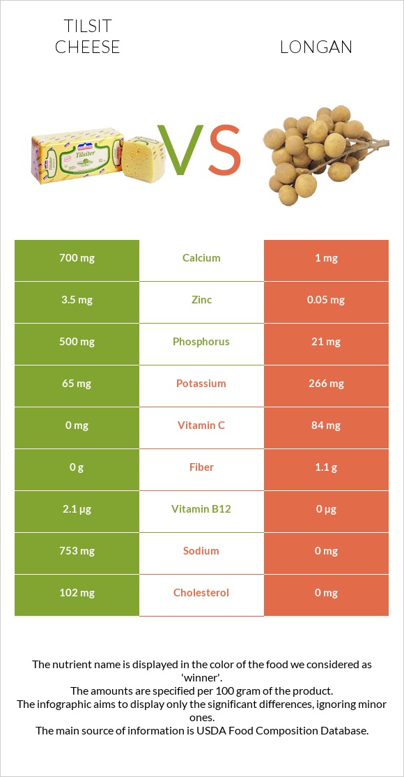 Tilsit cheese vs Longan infographic