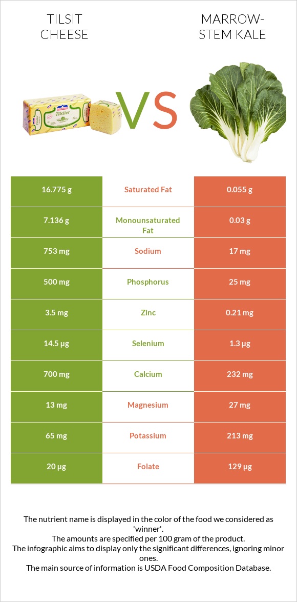 Tilsit cheese vs Marrow-stem Kale infographic