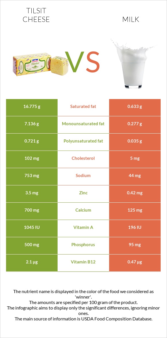 Tilsit cheese vs Milk infographic