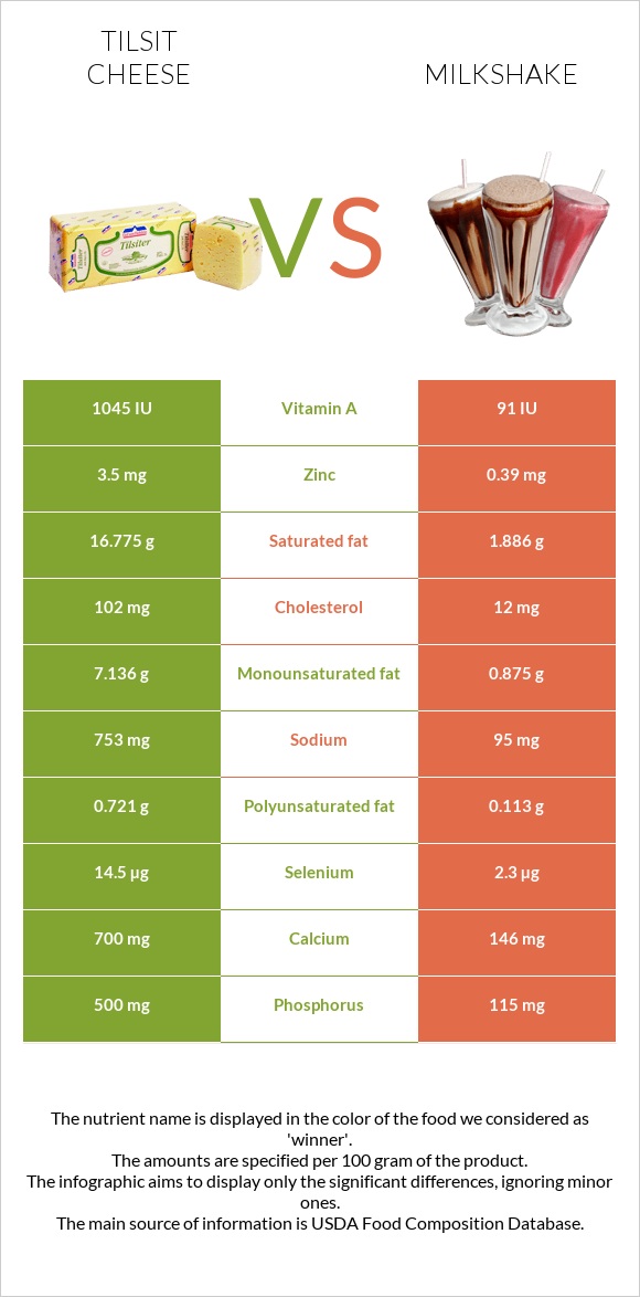 Tilsit cheese vs Milkshake infographic