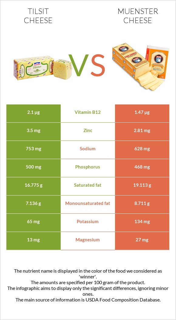 Tilsit cheese vs Muenster (պանիր) infographic