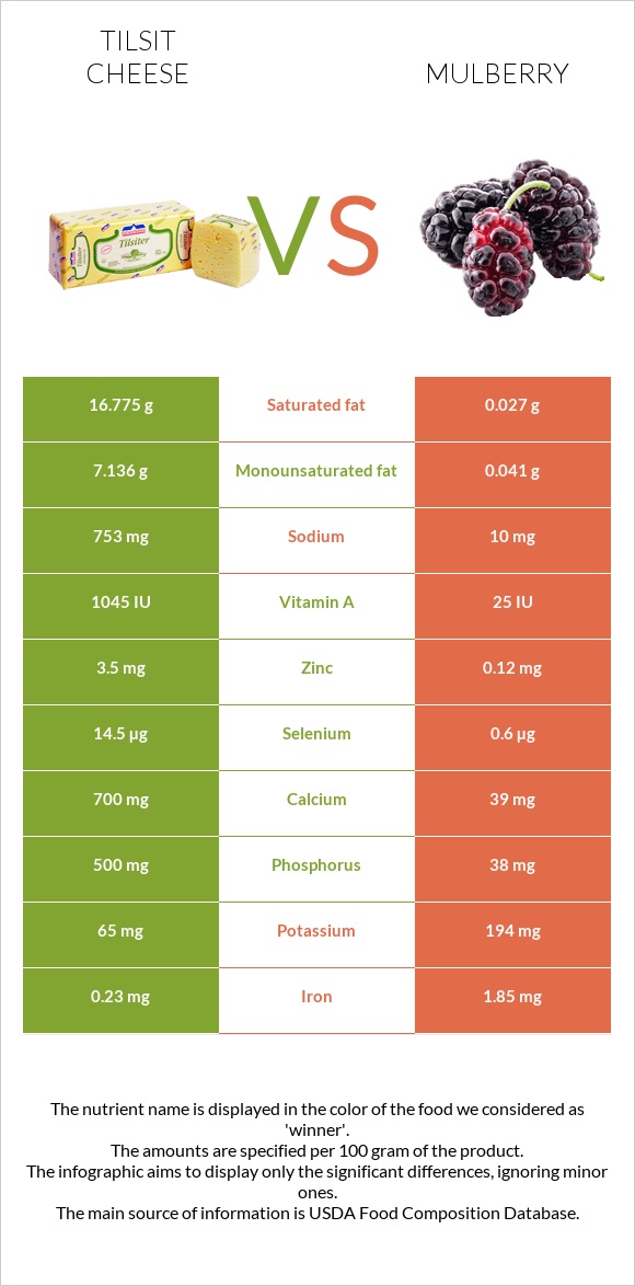 Tilsit cheese vs Mulberry infographic