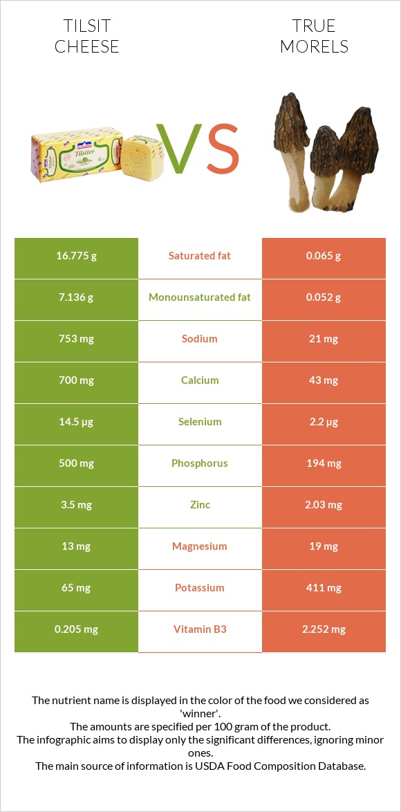Tilsit cheese vs True morels infographic