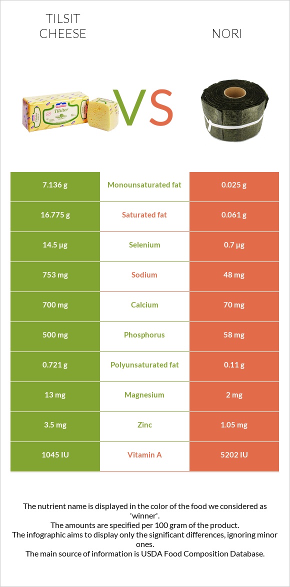 Tilsit cheese vs Nori infographic