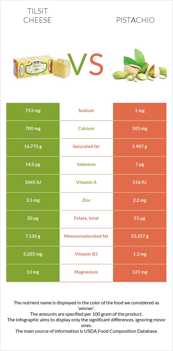 Tilsit cheese vs Pistachio infographic