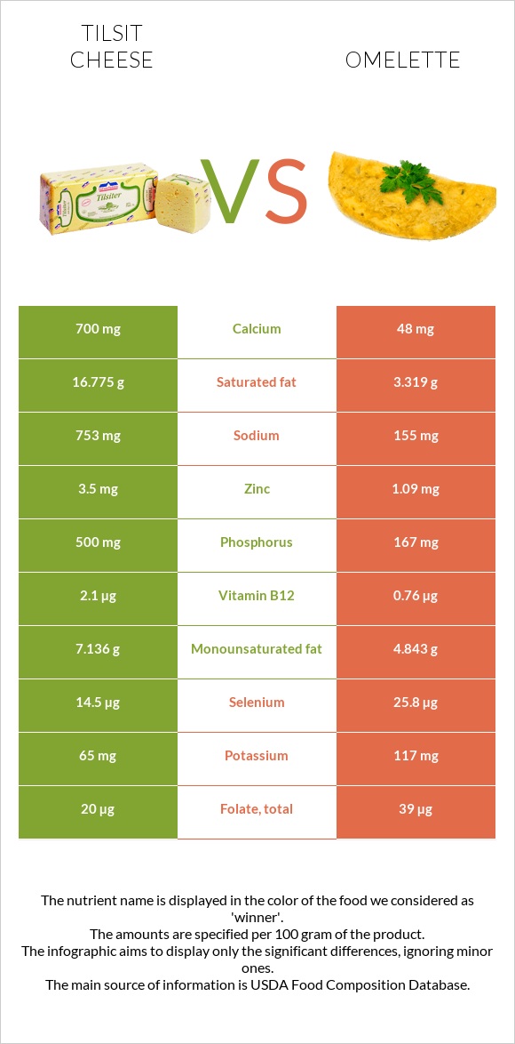 Tilsit cheese vs Omelette infographic