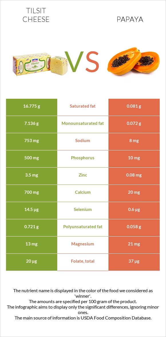 Tilsit cheese vs Papaya infographic