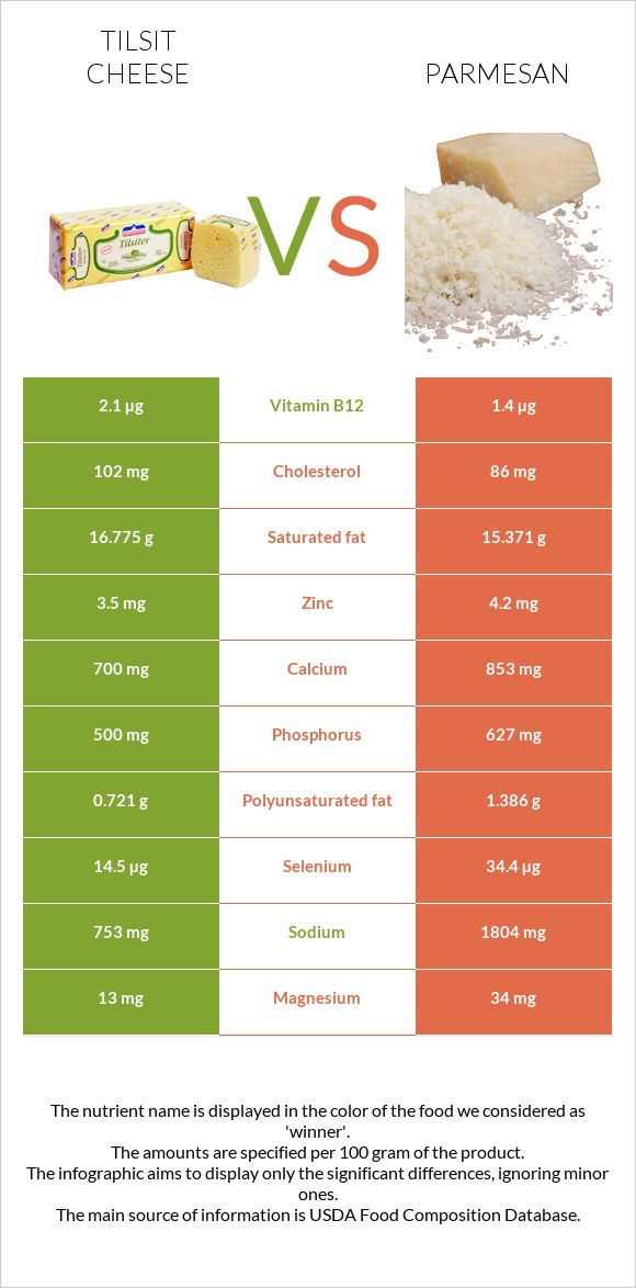 Tilsit cheese vs Parmesan infographic