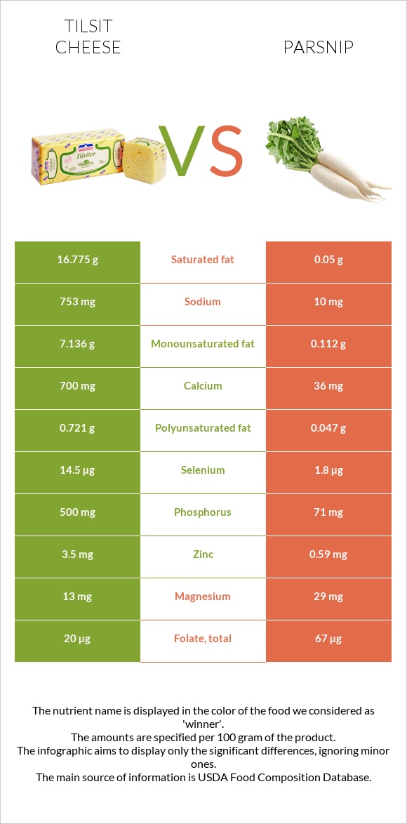 Tilsit cheese vs Parsnip infographic
