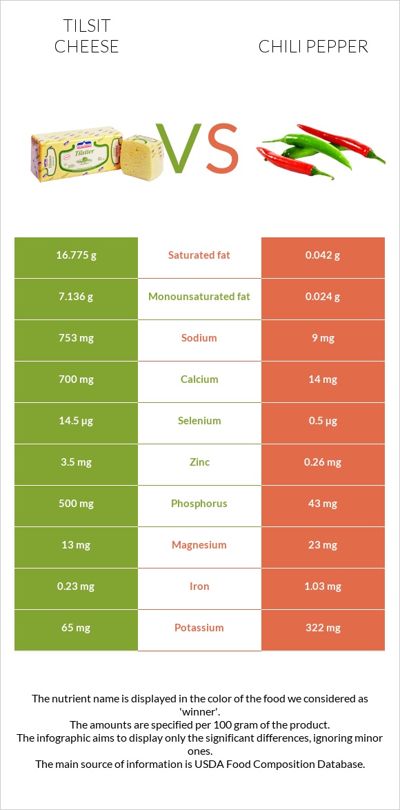 Tilsit cheese vs Չիլի պղպեղ infographic